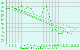 Courbe de l'humidit relative pour Hoek Van Holland