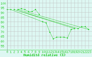 Courbe de l'humidit relative pour Kirchdorf/Poel