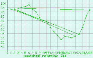 Courbe de l'humidit relative pour Le Buisson (48)