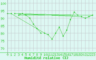 Courbe de l'humidit relative pour Pyhajarvi Ol Ojakyla