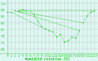 Courbe de l'humidit relative pour Cap Pertusato (2A)