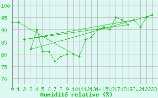 Courbe de l'humidit relative pour Glarus