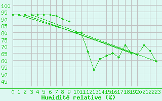 Courbe de l'humidit relative pour Selonnet - Chabanon (04)