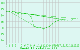 Courbe de l'humidit relative pour Lesko