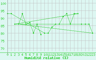 Courbe de l'humidit relative pour Konya