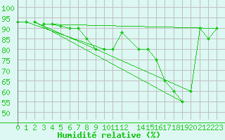 Courbe de l'humidit relative pour Capo Caccia