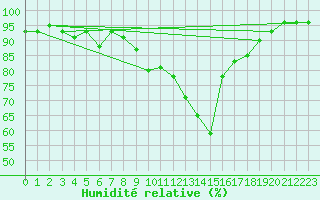Courbe de l'humidit relative pour Sremska Mitrovica