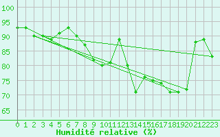Courbe de l'humidit relative pour Saint-Dizier (52)