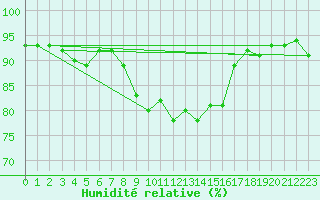 Courbe de l'humidit relative pour Ploumanac'h (22)