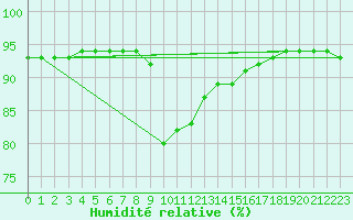 Courbe de l'humidit relative pour Langres (52) 