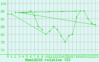 Courbe de l'humidit relative pour Ell Aws