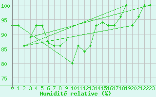 Courbe de l'humidit relative pour Kars
