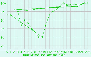 Courbe de l'humidit relative pour Harsfjarden