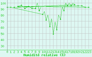 Courbe de l'humidit relative pour Hof