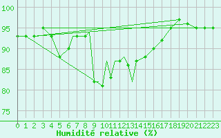Courbe de l'humidit relative pour Culdrose