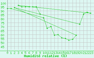 Courbe de l'humidit relative pour Lagunas de Somoza