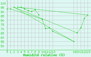 Courbe de l'humidit relative pour La Gente (71)