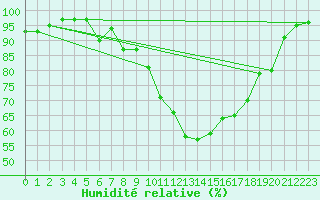 Courbe de l'humidit relative pour Chojnice