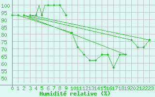 Courbe de l'humidit relative pour Plzen Line