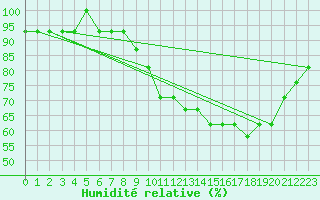 Courbe de l'humidit relative pour Resia Pass