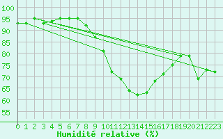 Courbe de l'humidit relative pour Valley
