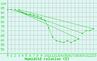 Courbe de l'humidit relative pour Besn (44)