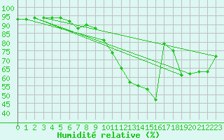 Courbe de l'humidit relative pour Creil (60)