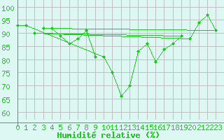 Courbe de l'humidit relative pour Le Puy - Loudes (43)