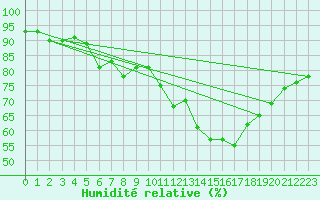 Courbe de l'humidit relative pour Mandal Iii