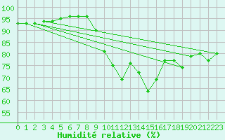 Courbe de l'humidit relative pour Engins (38)