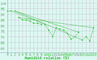 Courbe de l'humidit relative pour Le Talut - Belle-Ile (56)