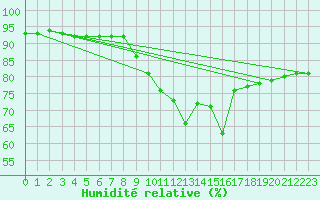 Courbe de l'humidit relative pour Dole-Tavaux (39)