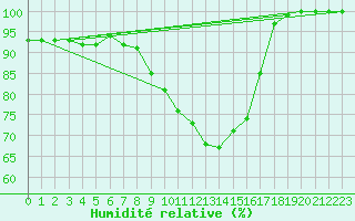 Courbe de l'humidit relative pour Lanvoc (29)