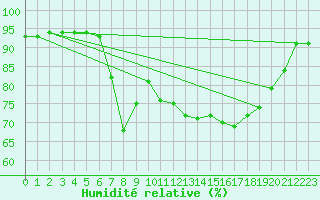 Courbe de l'humidit relative pour San Vicente de la Barquera