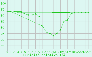 Courbe de l'humidit relative pour Slovenj Gradec