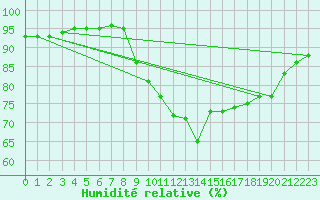 Courbe de l'humidit relative pour Nostang (56)