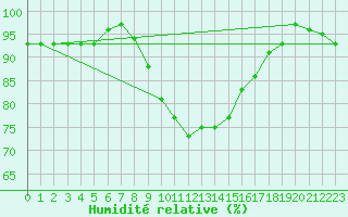 Courbe de l'humidit relative pour Manschnow
