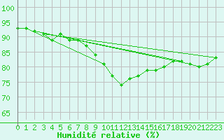 Courbe de l'humidit relative pour Kuemmersruck