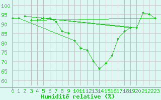 Courbe de l'humidit relative pour Andeer