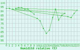 Courbe de l'humidit relative pour Semenicului Mountain Range