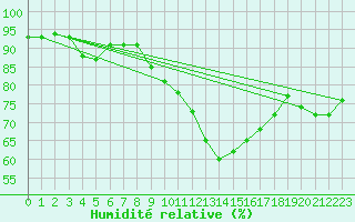 Courbe de l'humidit relative pour Saint-Nazaire-d'Aude (11)