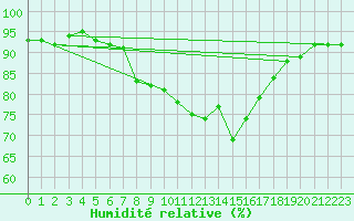 Courbe de l'humidit relative pour Maaninka Halola