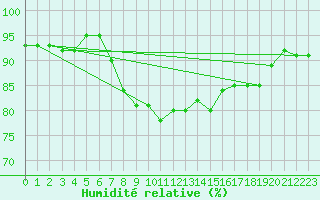Courbe de l'humidit relative pour Negotin