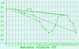 Courbe de l'humidit relative pour Ile du Levant (83)