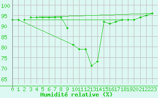 Courbe de l'humidit relative pour Pontoise - Cormeilles (95)