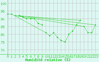 Courbe de l'humidit relative pour Tanabru