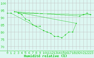 Courbe de l'humidit relative pour Raciborz