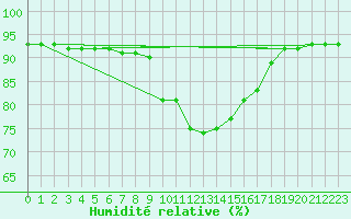 Courbe de l'humidit relative pour San Vicente de la Barquera