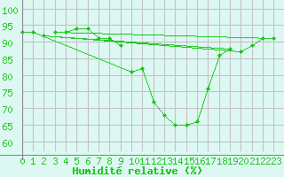 Courbe de l'humidit relative pour Sant Quint - La Boria (Esp)