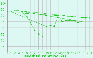 Courbe de l'humidit relative pour Cabo Peas